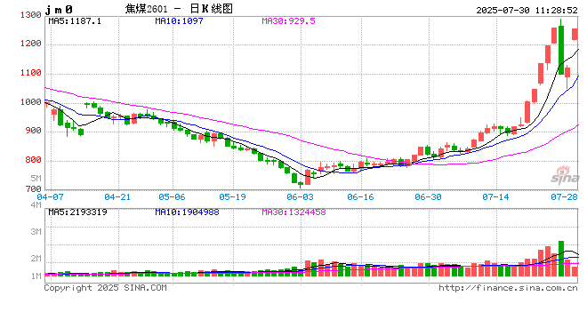 开盘|国内期货主力合约涨多跌少,焦煤涨近7%