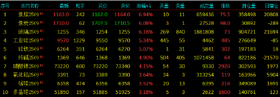 开盘|国内期货主力合约涨多跌少,焦煤涨近7%