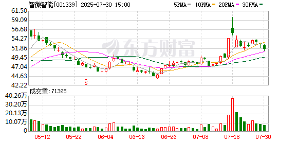 智微智能:2025年半年度净利润约1.02亿元,同比增加80.08%