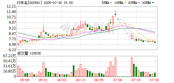 ST未名:7月30日召开董事会会议