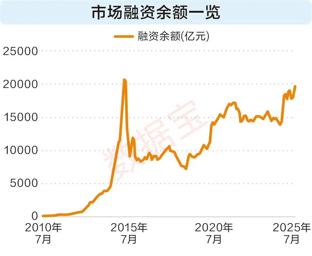 连续六周净买入超百亿元 融资资金大幅买入这些股(附名单)