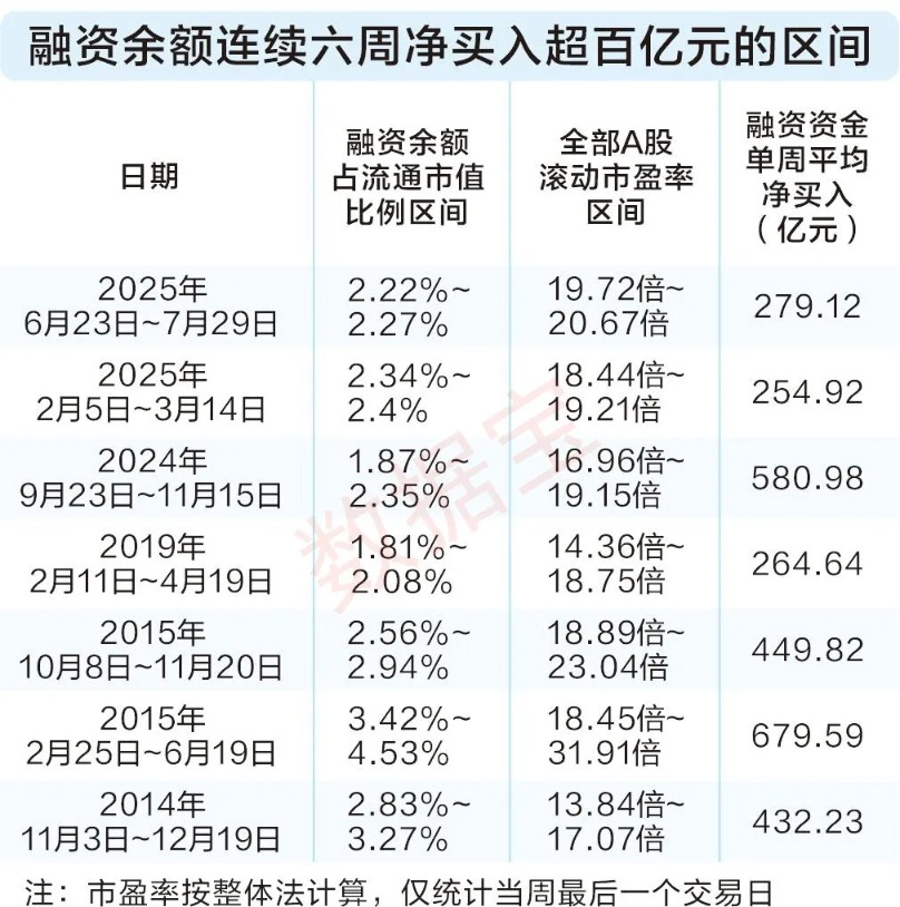 连续六周净买入超百亿元 融资资金大幅买入这些股(附名单)