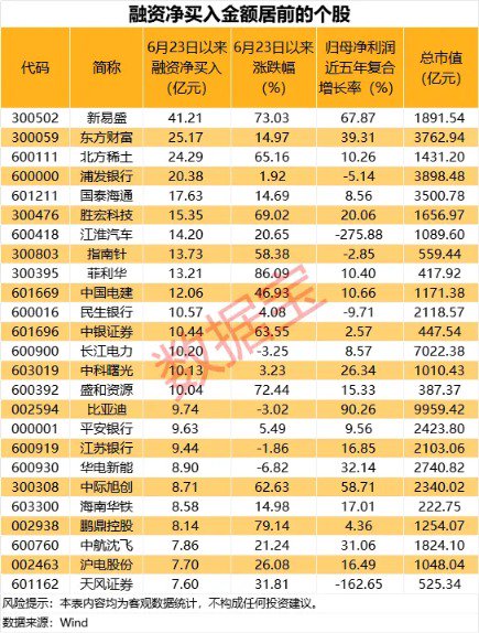连续六周净买入超百亿元 融资资金大幅买入这些股(附名单)