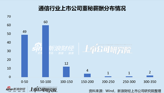 通信行业上市公司董秘PK:太辰光董秘蔡波大专学历,年薪169.74万元,是本科学历平均薪酬2.8倍