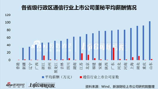 通信行业上市公司董秘PK:太辰光董秘蔡波大专学历,年薪169.74万元,是本科学历平均薪酬2.8倍