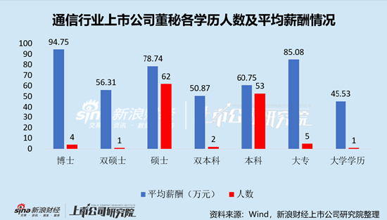 通信行业上市公司董秘PK:太辰光董秘蔡波大专学历,年薪169.74万元,是本科学历平均薪酬2.8倍