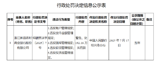 浙江新昌农商银行被罚192.16万元:违反账户管理规定等