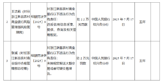 浙江新昌农商银行被罚192.16万元:违反账户管理规定等
