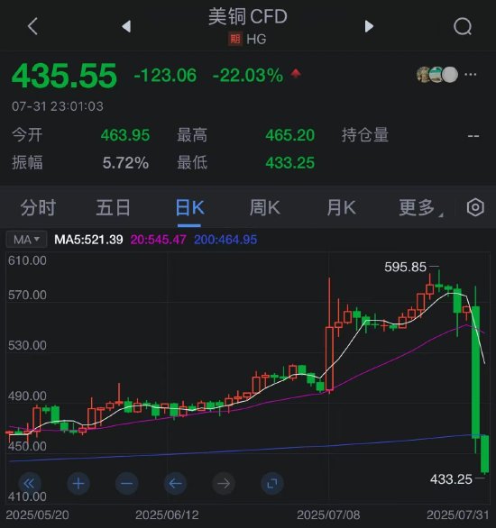 特朗普铜关税豁免超预期 美铜价创纪录暴跌引连锁反应