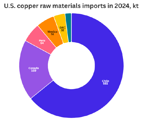 特朗普铜关税豁免超预期 美铜价创纪录暴跌引连锁反应