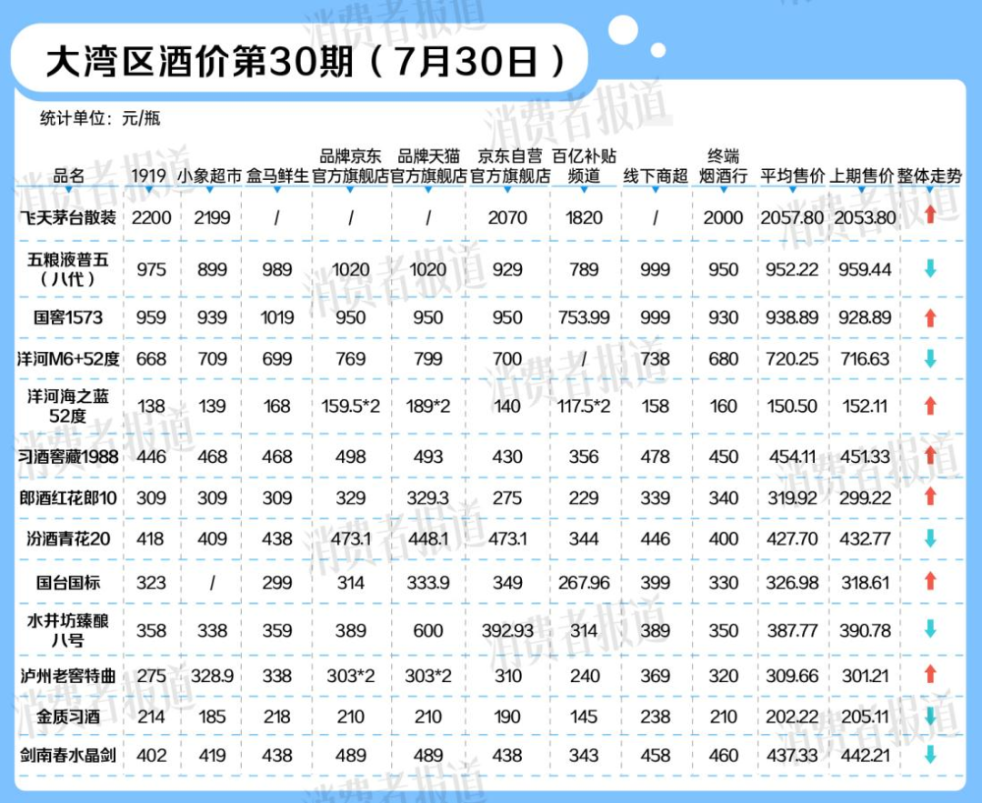 白酒行情暂稳,部分渠道五粮液、剑南春小幅回跌