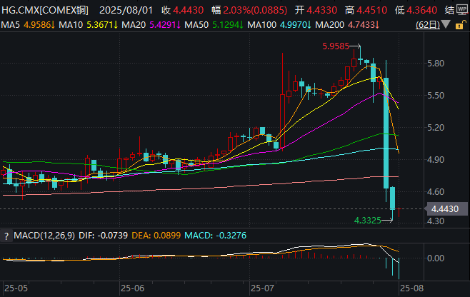 “坑惨”客户?纽铜历史性暴跌的前一天:高盛建议做多铜!