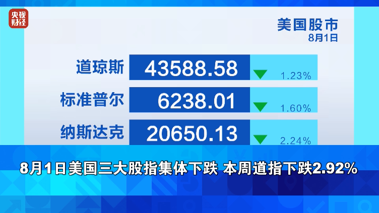 美股,大跌!金价,大涨!