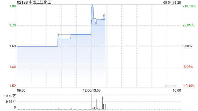 中国三江化工发盈喜 预计中期股东应占纯利逾3亿元同比增加约95%