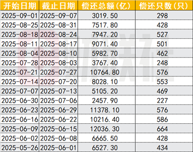 “到期高峰”暂歇 同业存单周度偿还规模回到万亿之下 增值税新政提升配置价值