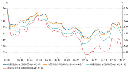 “到期高峰”暂歇 同业存单周度偿还规模回到万亿之下 增值税新政提升配置价值