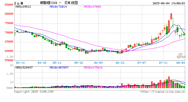 0804热点追踪：新的一周，碳酸锂如何选择方向？