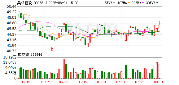 美格智能:累计回购公司股份568500股