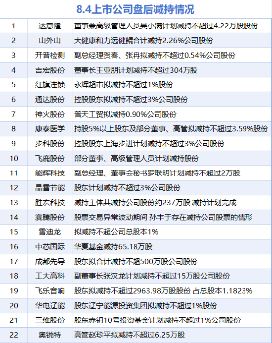 8月4日增减持汇总:暂无增持 胜宏科技等22股减持(表)