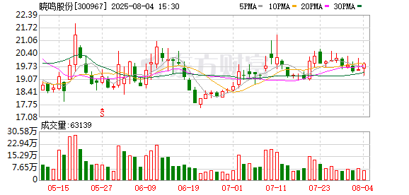 晓鸣股份:累计回购公司股份1893500股