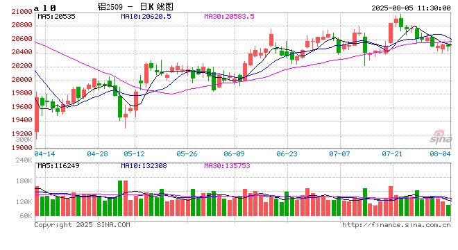 长江有色: 下游逢低采购支撑缓跌 5日铝价或涨跌不大