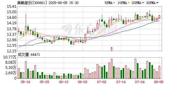 美畅股份:累计回购约44万股