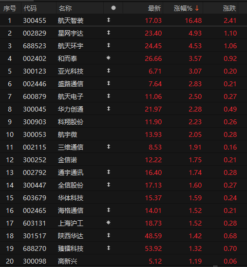 卫星互联网建设提速,多家上市公司加码布局