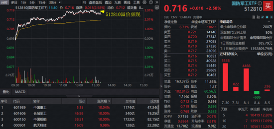 4000亿造船巨无霸关键进展!中国船舶、中国重工天量涨停,国防军工ETF放量上探3%!