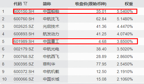 4000亿造船巨无霸关键进展!中国船舶、中国重工天量涨停,国防军工ETF放量上探3%!