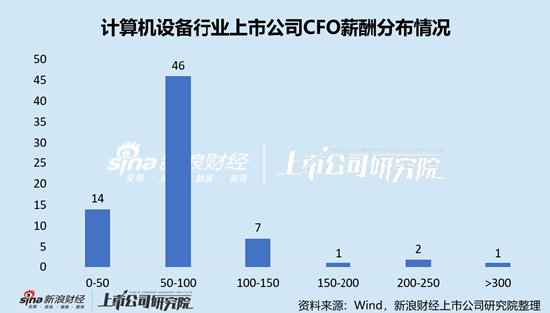计算机设备行业上市公司财务总监PK:金宏气体宗卫忠年龄最大,57岁,2022年4月开始任职