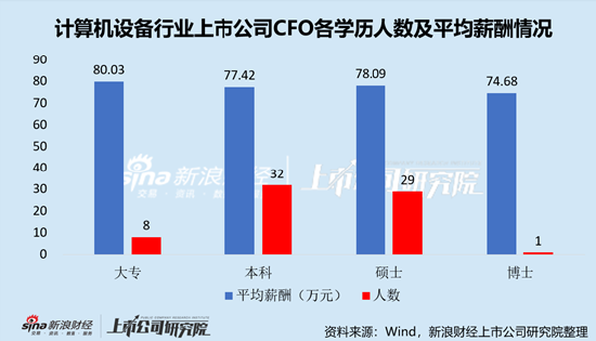 计算机设备行业上市公司财务总监PK:金宏气体宗卫忠年龄最大,57岁,2022年4月开始任职