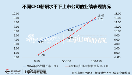 计算机设备行业上市公司财务总监PK:金宏气体宗卫忠年龄最大,57岁,2022年4月开始任职
