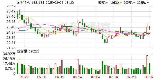 埃夫特股东鼎晖源霖减持4.6678%股份至持股5%