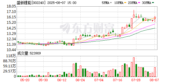 盛新锂能:累计回购公司股份19694590股