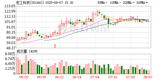 宏工科技:公司高度重视股东回报的持续性与合理性