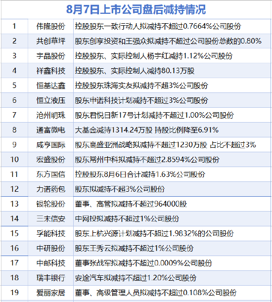 8月7日增减持汇总:东方国信等19家公司减持 暂无A股增持(表)