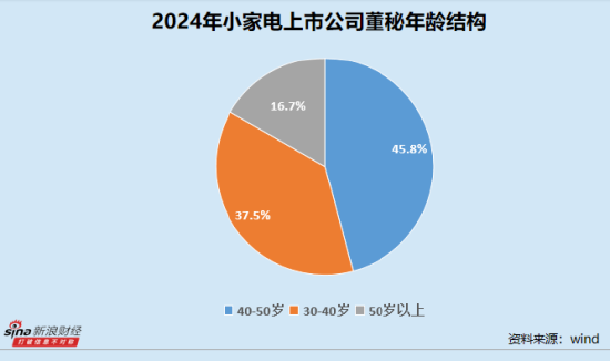 小家电业董秘群体观察:近三成企业董事会秘书出现变动 倍益康蔡秋菊最高学历为中职