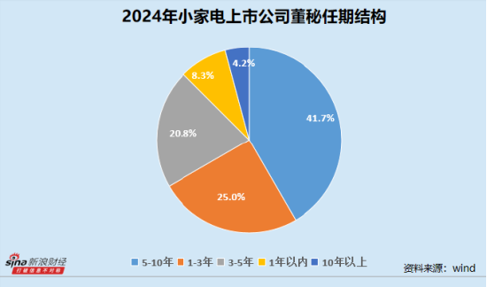 小家电业董秘群体观察:近三成企业董事会秘书出现变动 倍益康蔡秋菊最高学历为中职