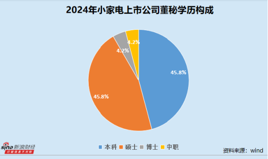 小家电业董秘群体观察:近三成企业董事会秘书出现变动 倍益康蔡秋菊最高学历为中职