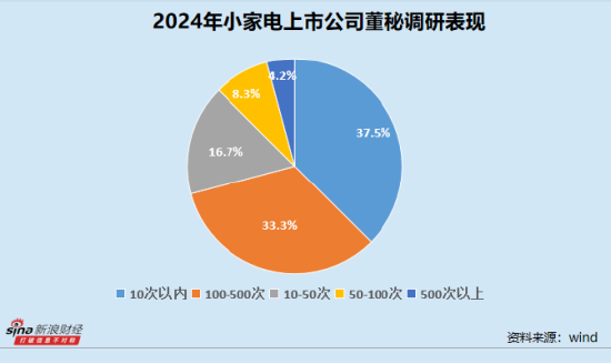 小家电业董秘群体观察:近三成企业董事会秘书出现变动 倍益康蔡秋菊最高学历为中职