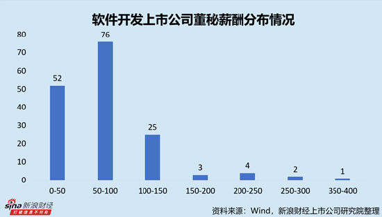 软件开发行业上市公司董秘PK:众诚科技苏春路年薪仅为20.10万元,为全行业最低