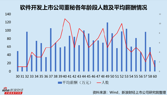 软件开发行业上市公司董秘PK:众诚科技苏春路年薪仅为20.10万元,为全行业最低