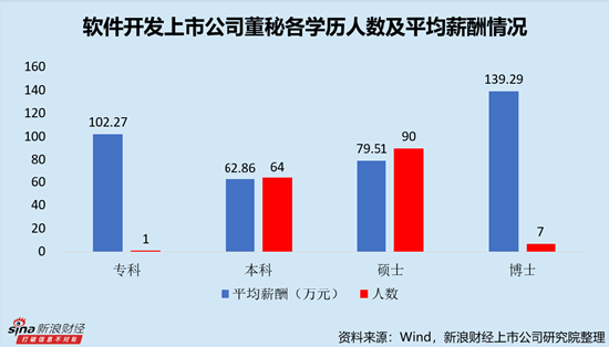 软件开发行业上市公司董秘PK:众诚科技苏春路年薪仅为20.10万元,为全行业最低