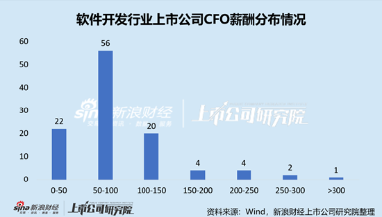 软件开发行业上市公司财务总监PK:科达自控牛建勤年薪仅为22.89万元,为全行业最低