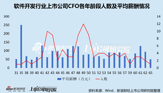 软件开发行业上市公司财务总监PK:科达自控牛建勤年薪仅为22.89万元,为全行业最低