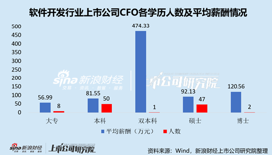 软件开发行业上市公司财务总监PK:科达自控牛建勤年薪仅为22.89万元,为全行业最低