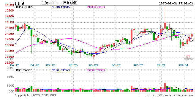 生猪:政策影响近弱远强