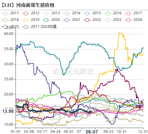 生猪:政策影响近弱远强