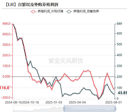 生猪:政策影响近弱远强
