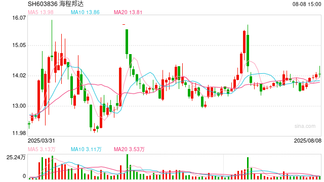 物流行业CFO薪酬榜:海程邦达净利腰斩、连续3年下滑 CFO殷海平133万年薪上榜